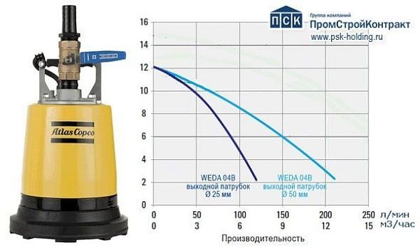 Поверхностный насос Atlas Copco WEDA 04B (50 Гц)